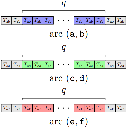 Construction of the reduction from Feedback Arc Set