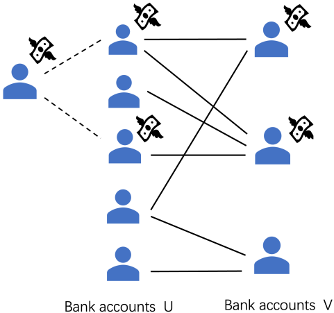 Bank transfers with suspicious accounts represented as a graph